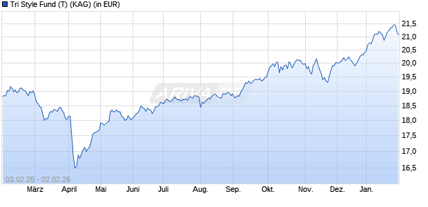Performance des Tri Style Fund (T) (WKN 798616, ISIN AT0000701164)