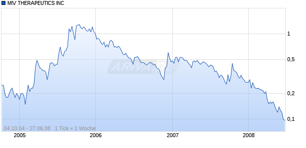 MIV THERAPEUTICS INC Chart