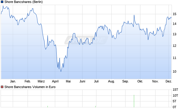 Shore Bancshares Aktie Chart