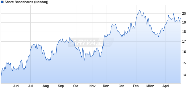 Shore Bancshares Aktie Chart