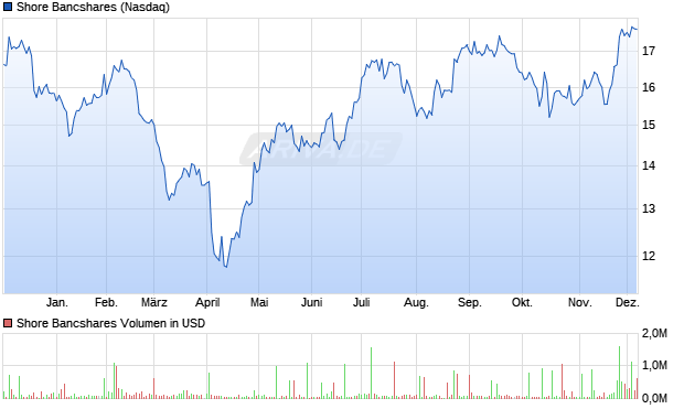 Shore Bancshares Aktie Chart
