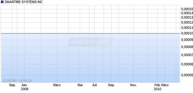 SMARTIRE SYSTEMS INC Chart