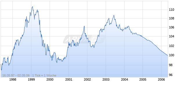 DEKABANK DGZ KO-ANL400 Chart