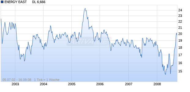 ENERGY EAST      DL 6,666 Chart