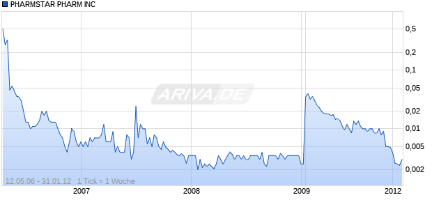 PHARMSTAR PHARM INC Chart