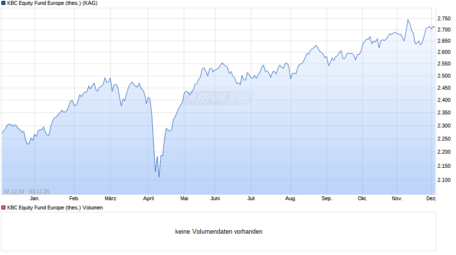 KBC Equity Fund Europe (thes.) Chart