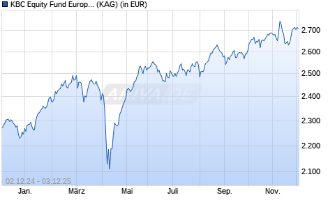Performance des KBC Equity Fund Europe (thes.) (WKN 974351, ISIN BE0126161612)