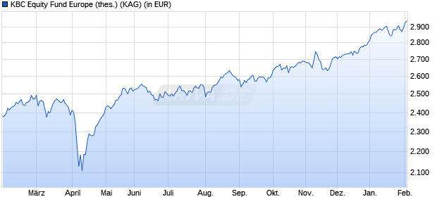 Performance des KBC Equity Fund Europe (thes.) (WKN 974351, ISIN BE0126161612)