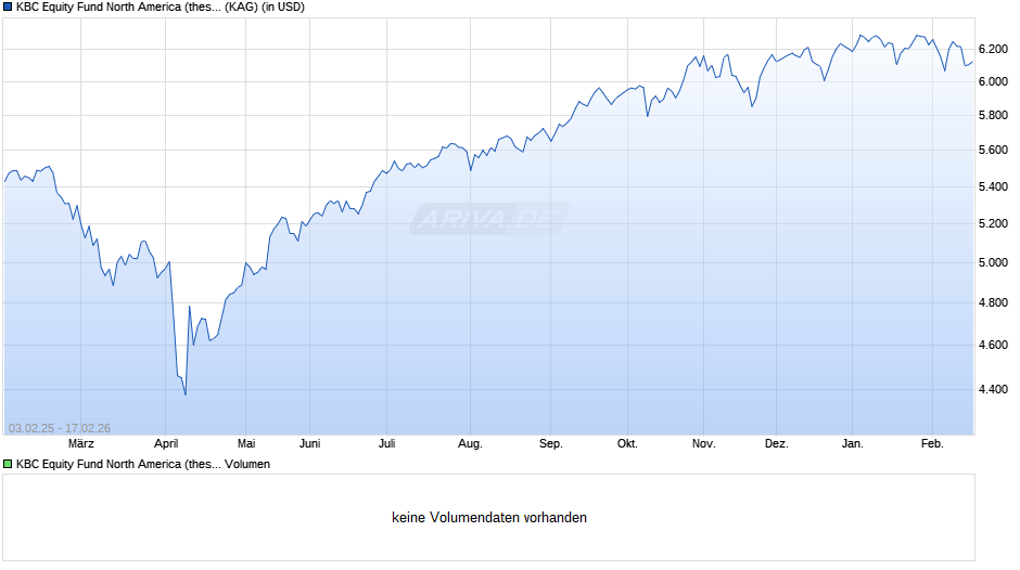 KBC Equity Fund North America (thes.) Chart