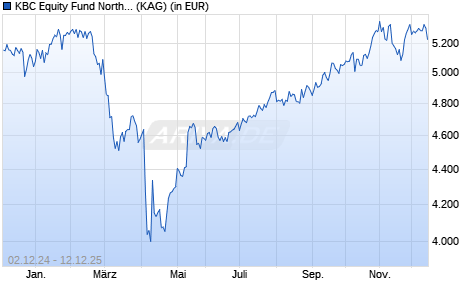 Performance des KBC Equity Fund North America (thes.) (WKN 974352, ISIN BE0126162628)