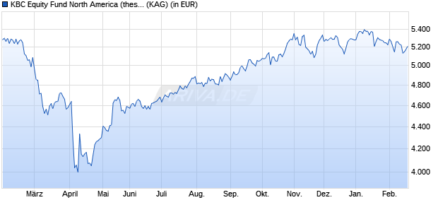 Performance des KBC Equity Fund North America (thes.) (WKN 974352, ISIN BE0126162628)