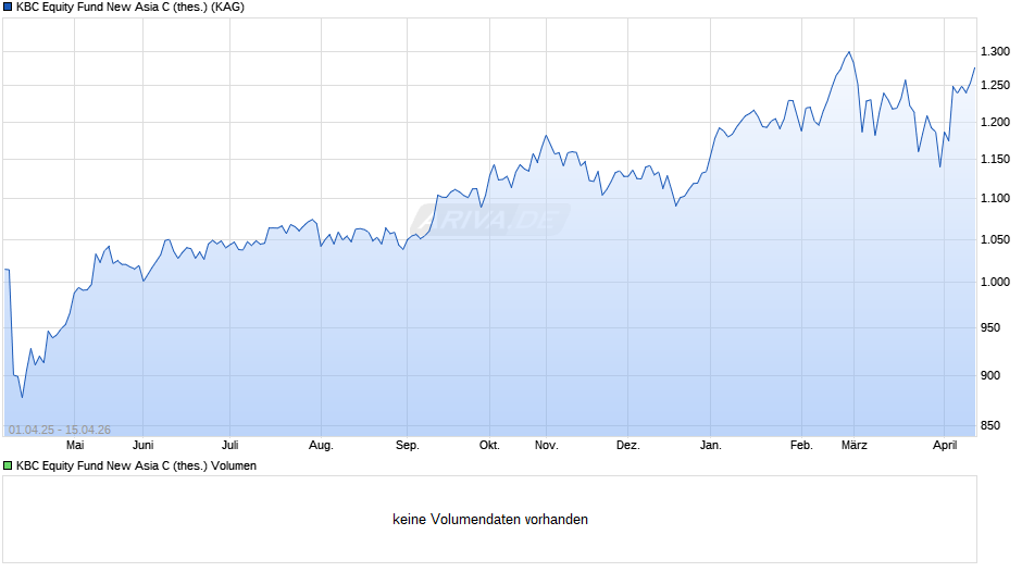 KBC Equity Fund New Asia C (thes.) Chart