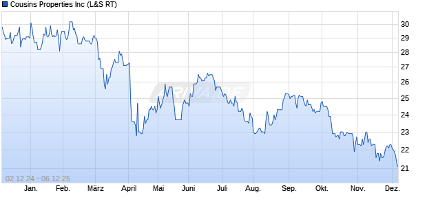 Cousins Properties Aktie Chart