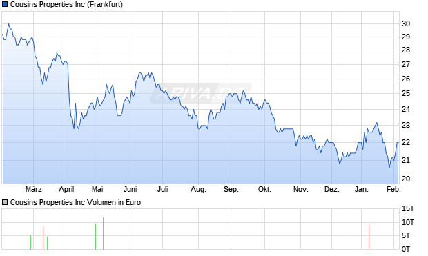 Cousins Properties Aktie Chart