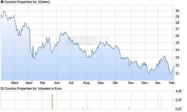 Cousins Properties Aktie Chart