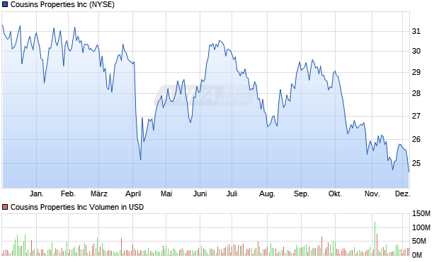 Cousins Properties Aktie Chart