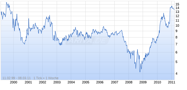 DEL MONTE FOODS    DL-,01 Chart