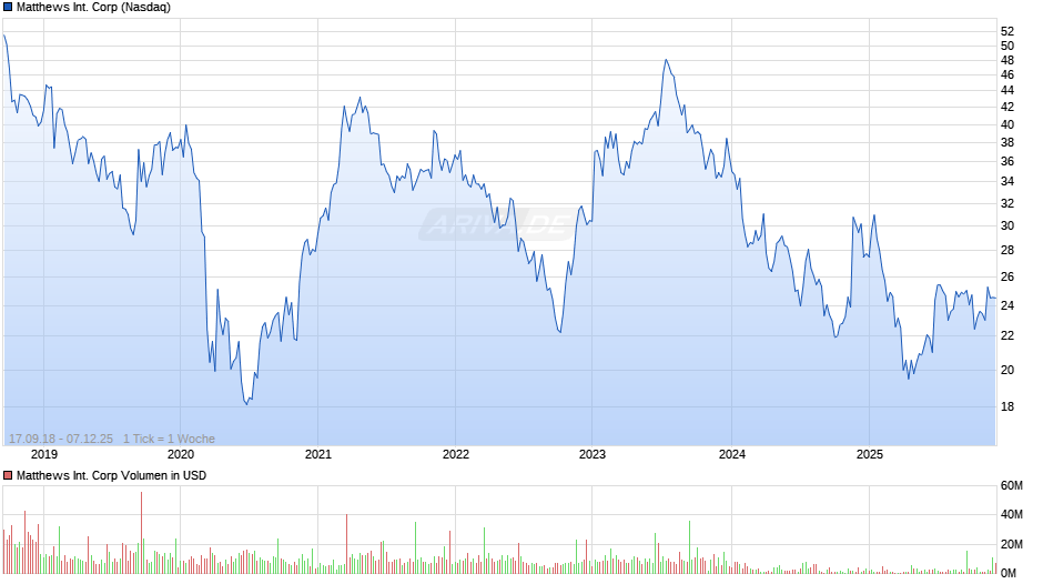 Matthews International Chart