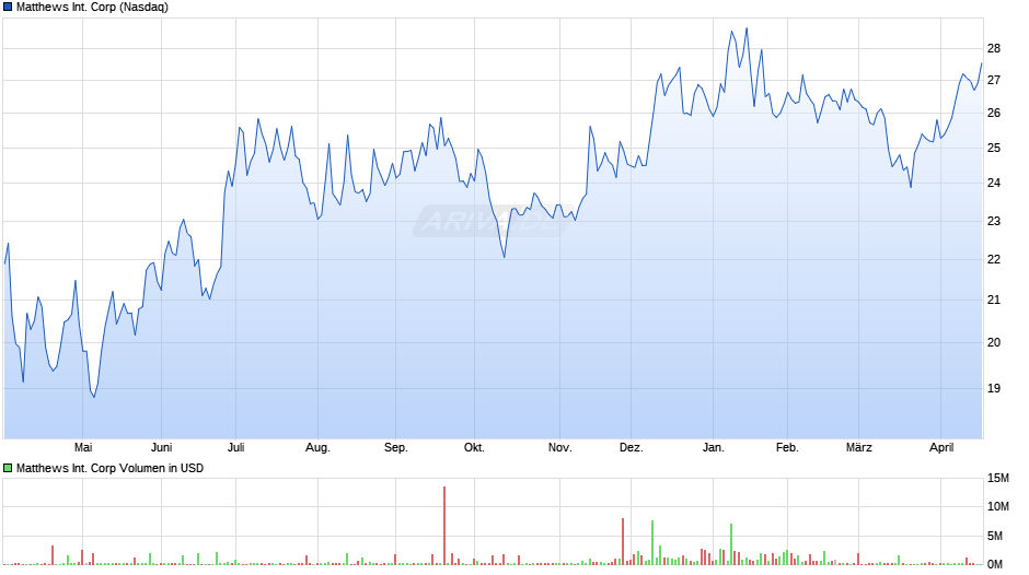 Matthews International Chart
