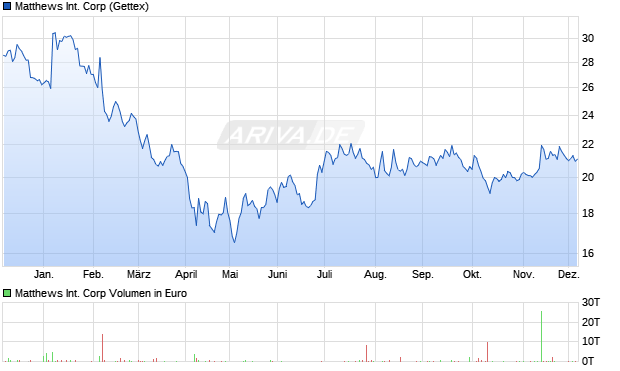 Matthews International Aktie Chart