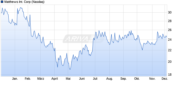 Matthews International Aktie Chart