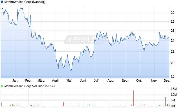 Matthews International Aktie Chart