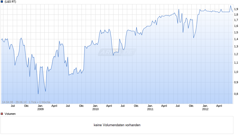 Procon Multimedia Chart