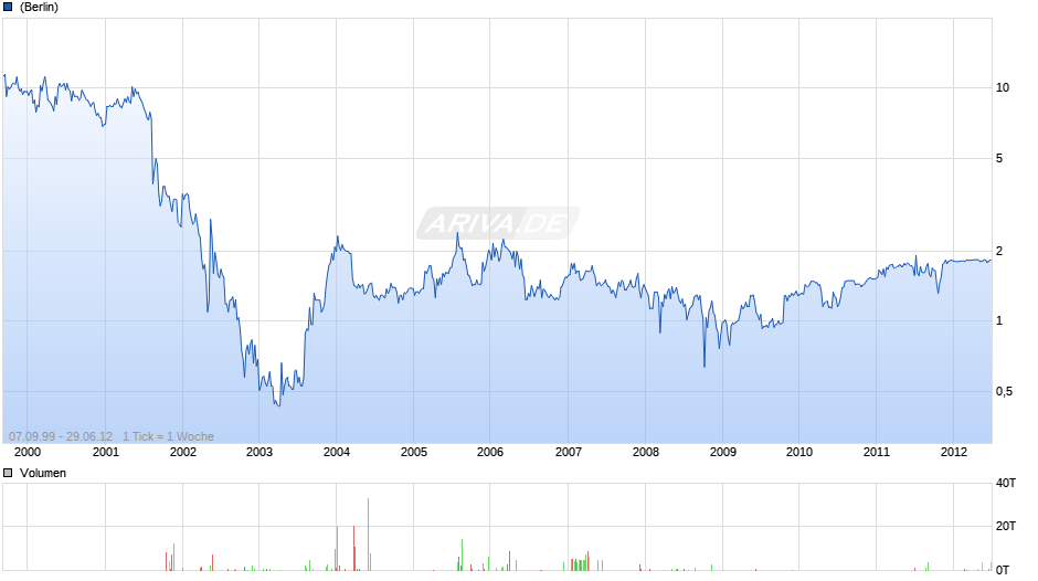 Procon Multimedia Chart
