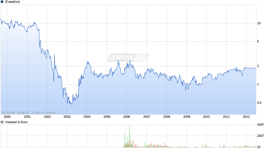 Procon Multimedia Chart