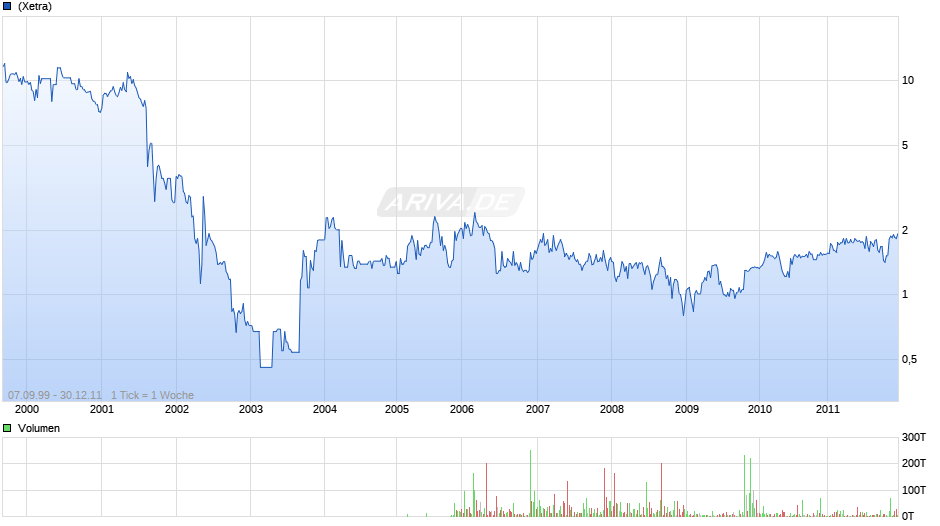 Procon Multimedia Chart