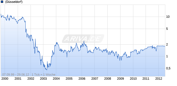 Procon Multimedia Chart