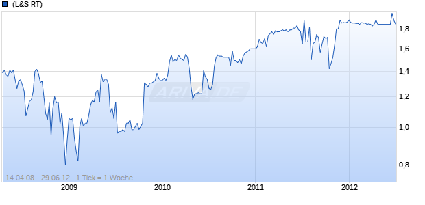 Procon Multimedia Chart
