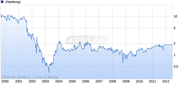 Procon Multimedia Chart