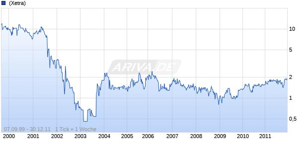 Procon Multimedia Chart
