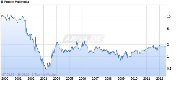 Procon Multimedia Chart