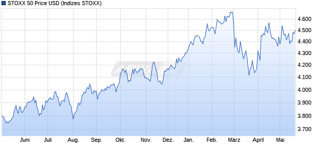 STOXX 50 Price USD Chart