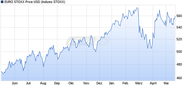 EURO STOXX Price USD Chart