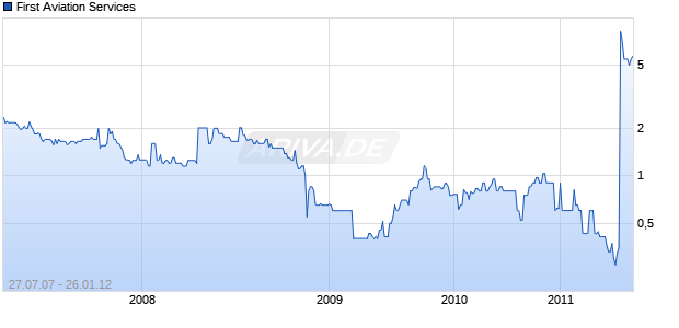 First Aviation Services Chart