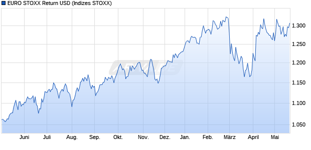 EURO STOXX Return USD Chart