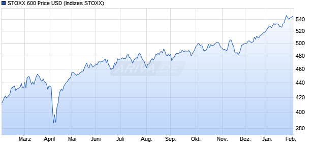STOXX 600 Price USD Chart