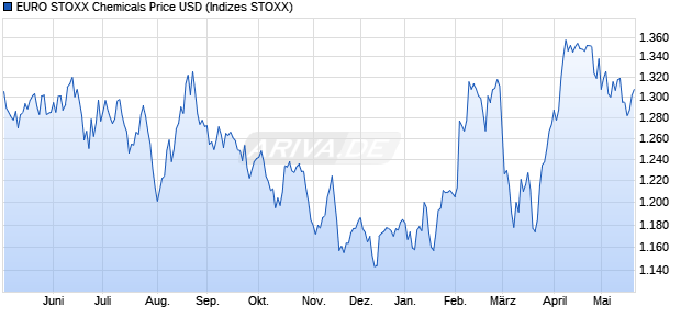 EURO STOXX Chemicals Price USD Chart