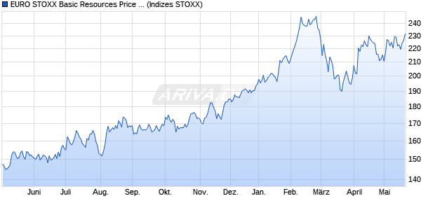 EURO STOXX Basic Resources Price USD Chart