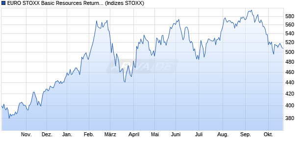 EURO STOXX Basic Resources Return USD Chart