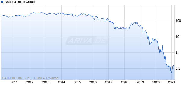 Ascena Retail Group Chart