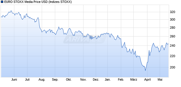 EURO STOXX Media Price USD Chart