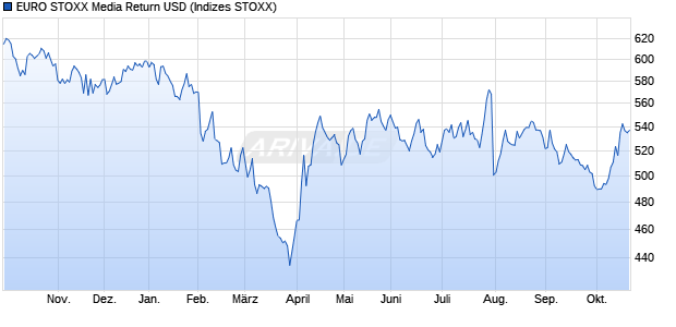 EURO STOXX Media Return USD Chart