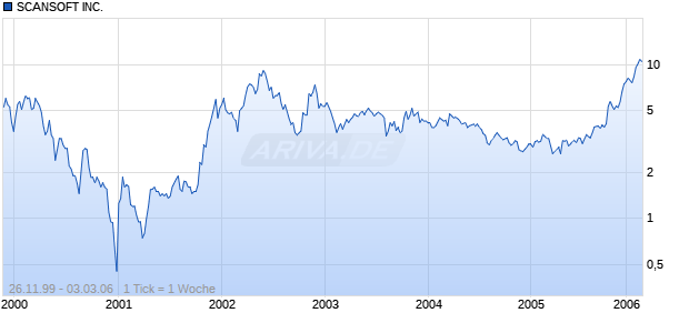 SCANSOFT INC.     DL-,001 Chart
