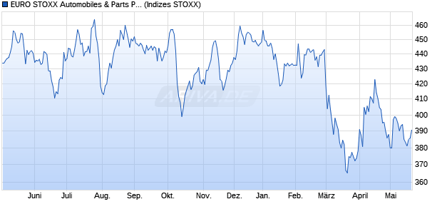 EURO STOXX Automobiles & Parts Price USD Chart