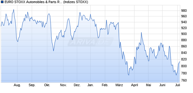 EURO STOXX Automobiles & Parts Return USD Chart