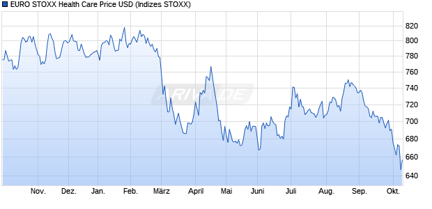 EURO STOXX Health Care Price USD Chart